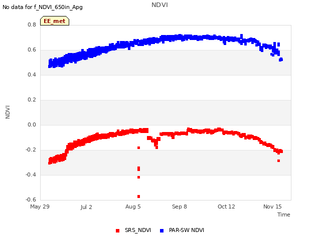 Explore the graph:NDVI in a new window