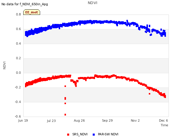 Explore the graph:NDVI in a new window