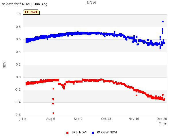 Explore the graph:NDVI in a new window