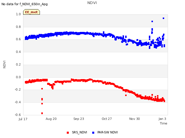 Explore the graph:NDVI in a new window