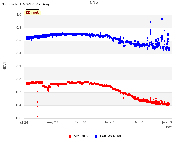 Explore the graph:NDVI in a new window