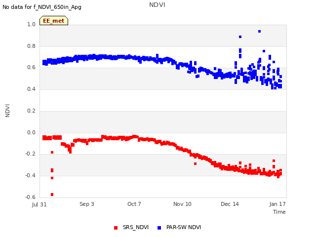 Explore the graph:NDVI in a new window