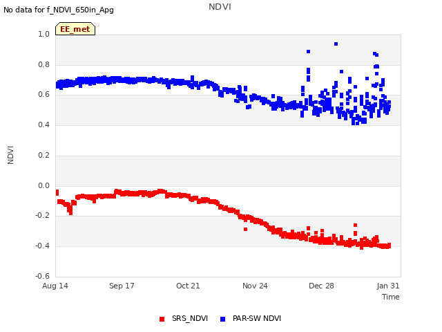 Explore the graph:NDVI in a new window