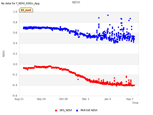 Explore the graph:NDVI in a new window