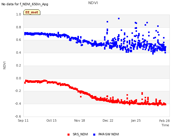 Explore the graph:NDVI in a new window