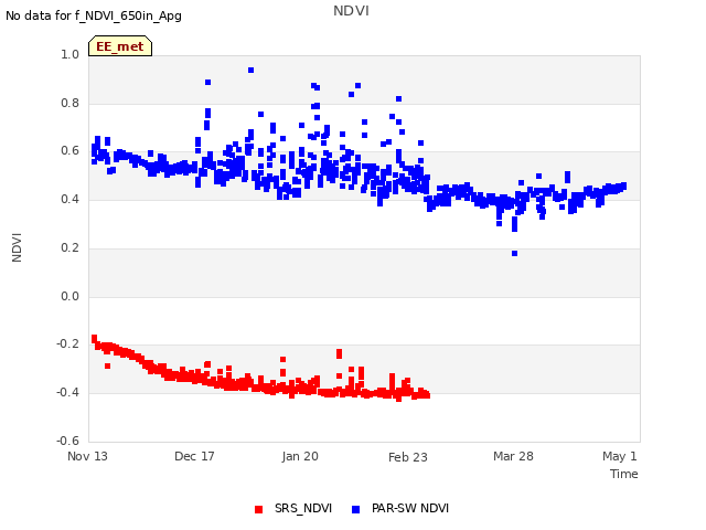 Explore the graph:NDVI in a new window