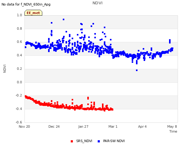 Explore the graph:NDVI in a new window