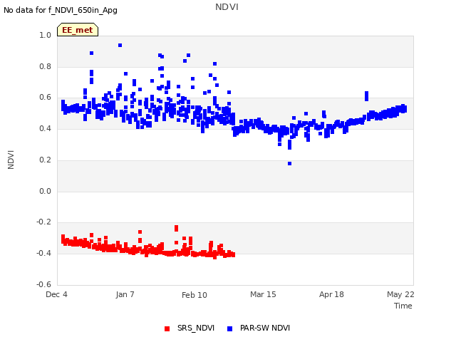 Explore the graph:NDVI in a new window