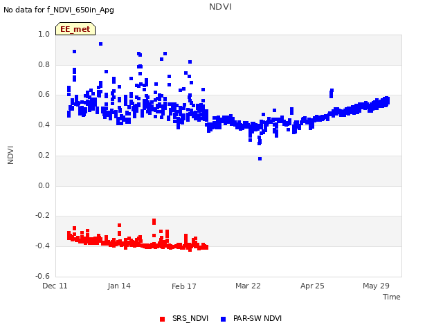 Explore the graph:NDVI in a new window