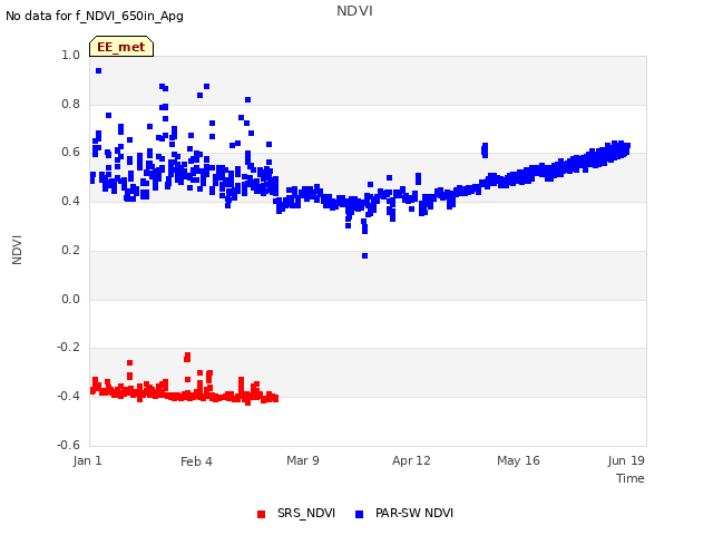 Explore the graph:NDVI in a new window