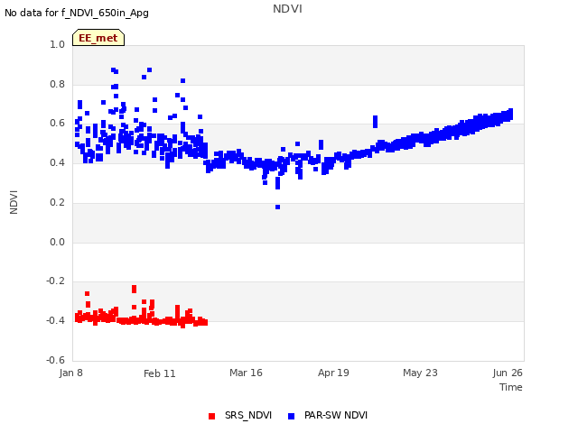 Explore the graph:NDVI in a new window