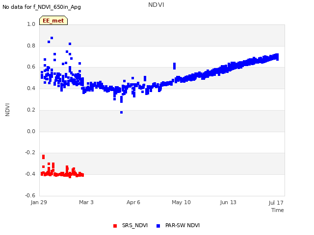 Explore the graph:NDVI in a new window