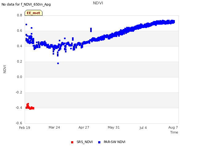 Explore the graph:NDVI in a new window