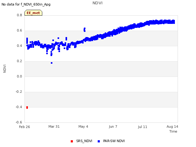 Explore the graph:NDVI in a new window