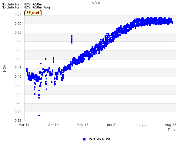 Explore the graph:NDVI in a new window