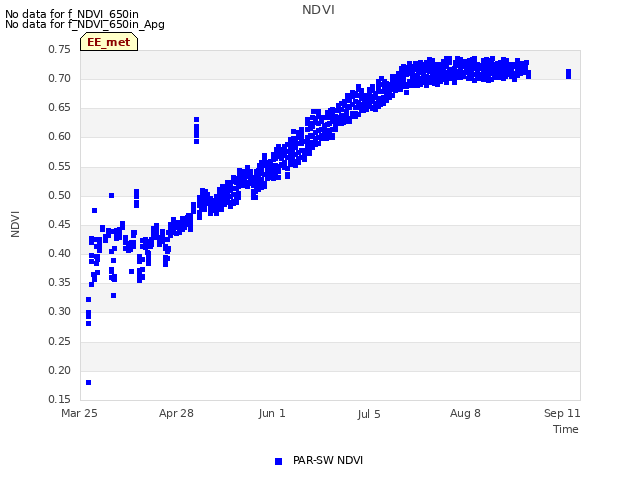 Explore the graph:NDVI in a new window