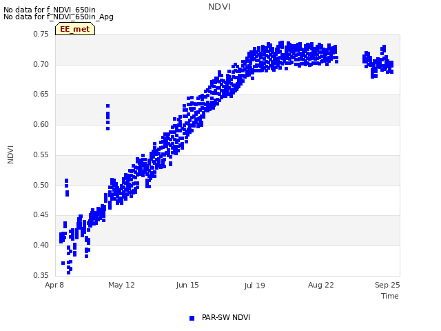 Explore the graph:NDVI in a new window