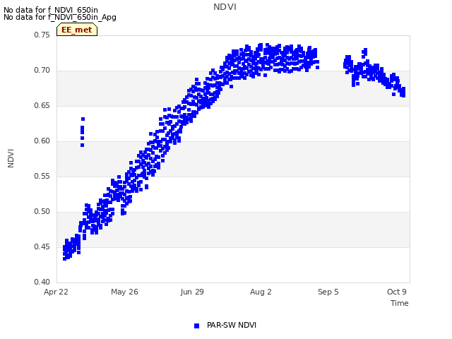 Explore the graph:NDVI in a new window