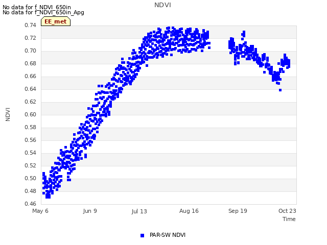 Explore the graph:NDVI in a new window