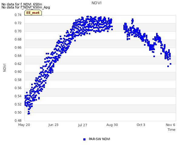 Explore the graph:NDVI in a new window