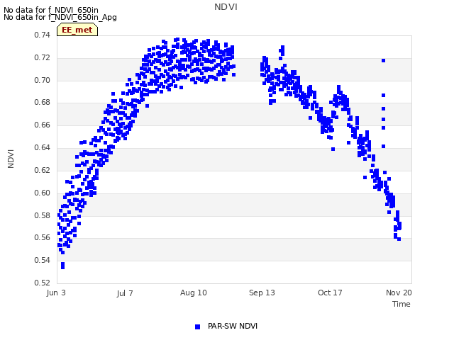 Explore the graph:NDVI in a new window