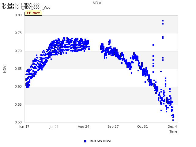 Explore the graph:NDVI in a new window