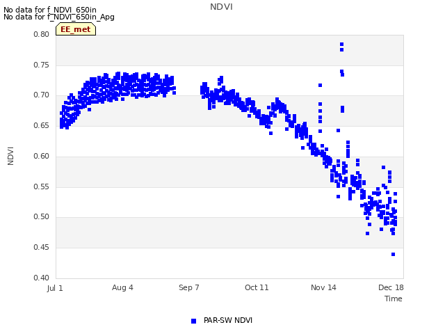 Explore the graph:NDVI in a new window