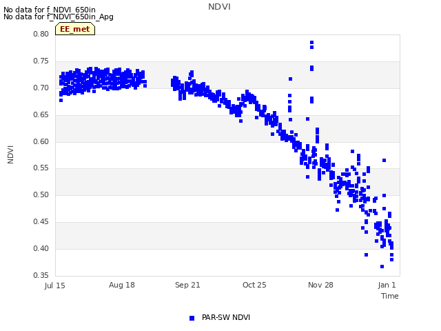 Explore the graph:NDVI in a new window