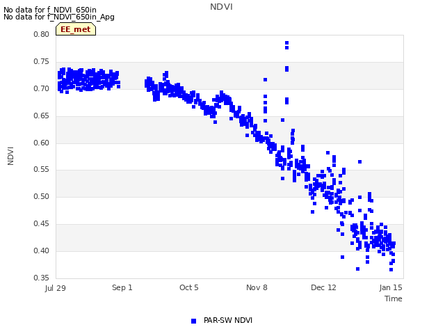 Explore the graph:NDVI in a new window