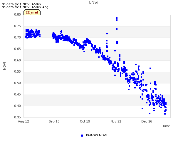 Explore the graph:NDVI in a new window