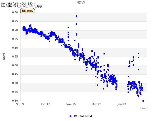 Explore the graph:NDVI in a new window