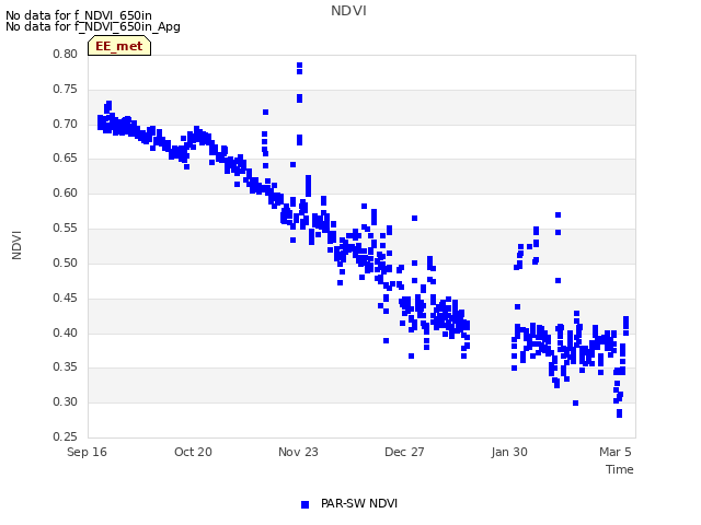 Explore the graph:NDVI in a new window