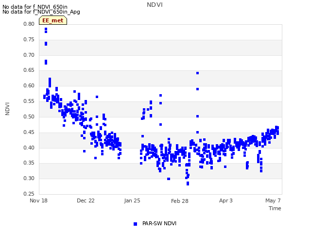 Explore the graph:NDVI in a new window