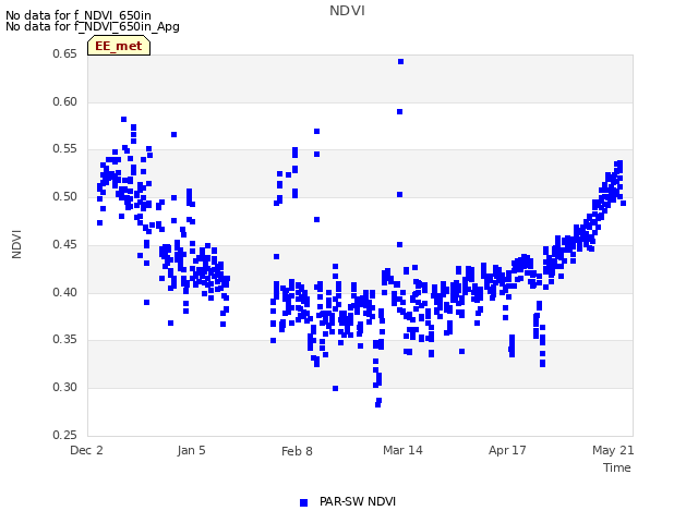 Explore the graph:NDVI in a new window