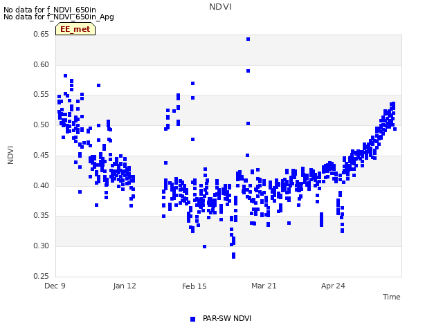 Explore the graph:NDVI in a new window