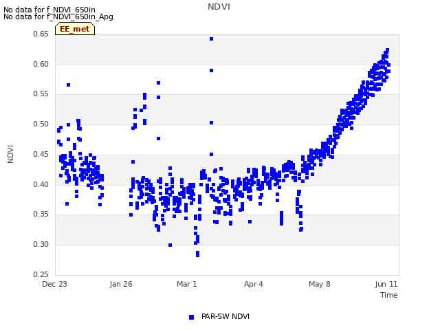 Explore the graph:NDVI in a new window