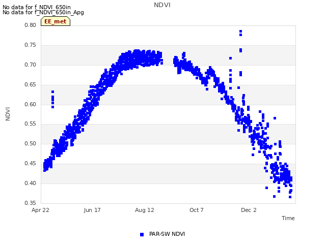 Graph showing NDVI