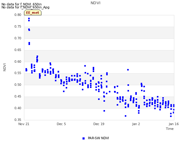 Graph showing NDVI