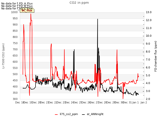 Graph showing CO2 in ppm