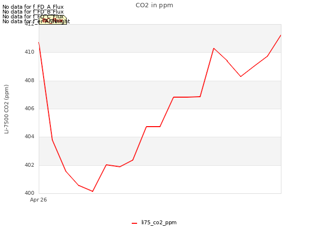 plot of CO2 in ppm