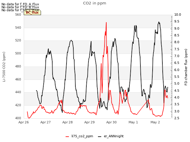 plot of CO2 in ppm