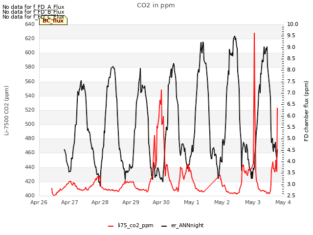 plot of CO2 in ppm