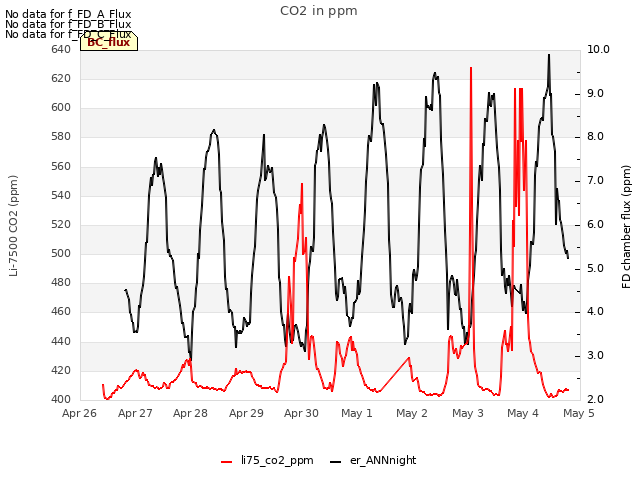 plot of CO2 in ppm