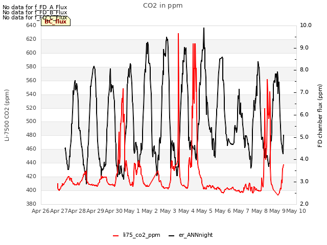 plot of CO2 in ppm