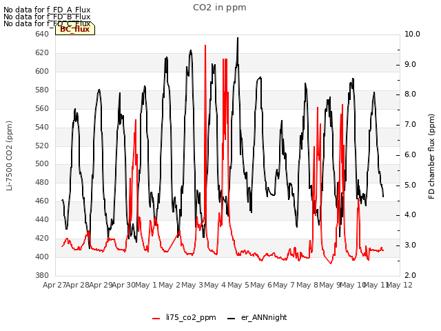 plot of CO2 in ppm