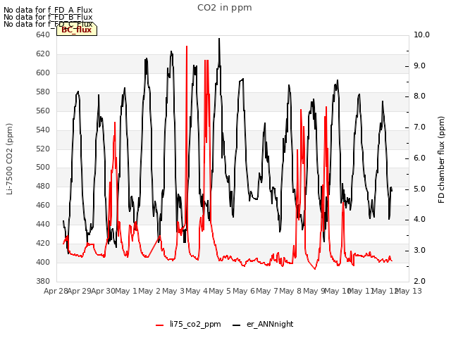 plot of CO2 in ppm