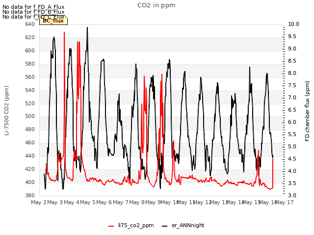 plot of CO2 in ppm