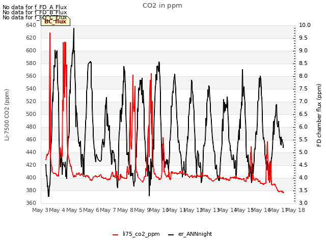 plot of CO2 in ppm