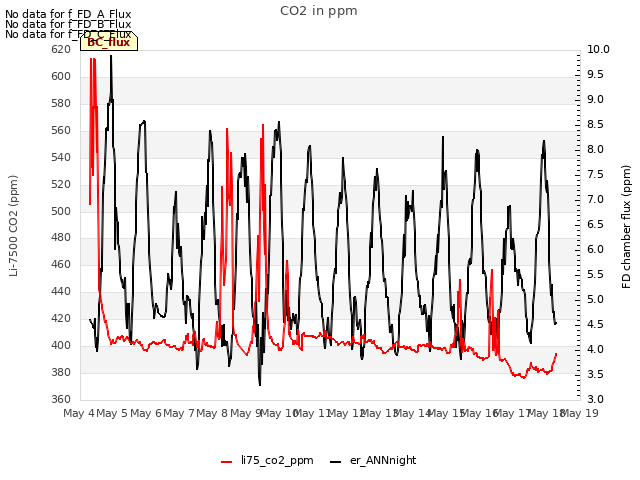 plot of CO2 in ppm