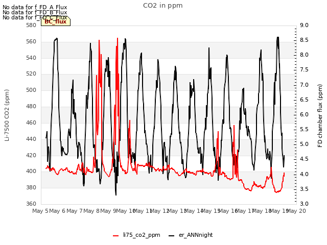 plot of CO2 in ppm